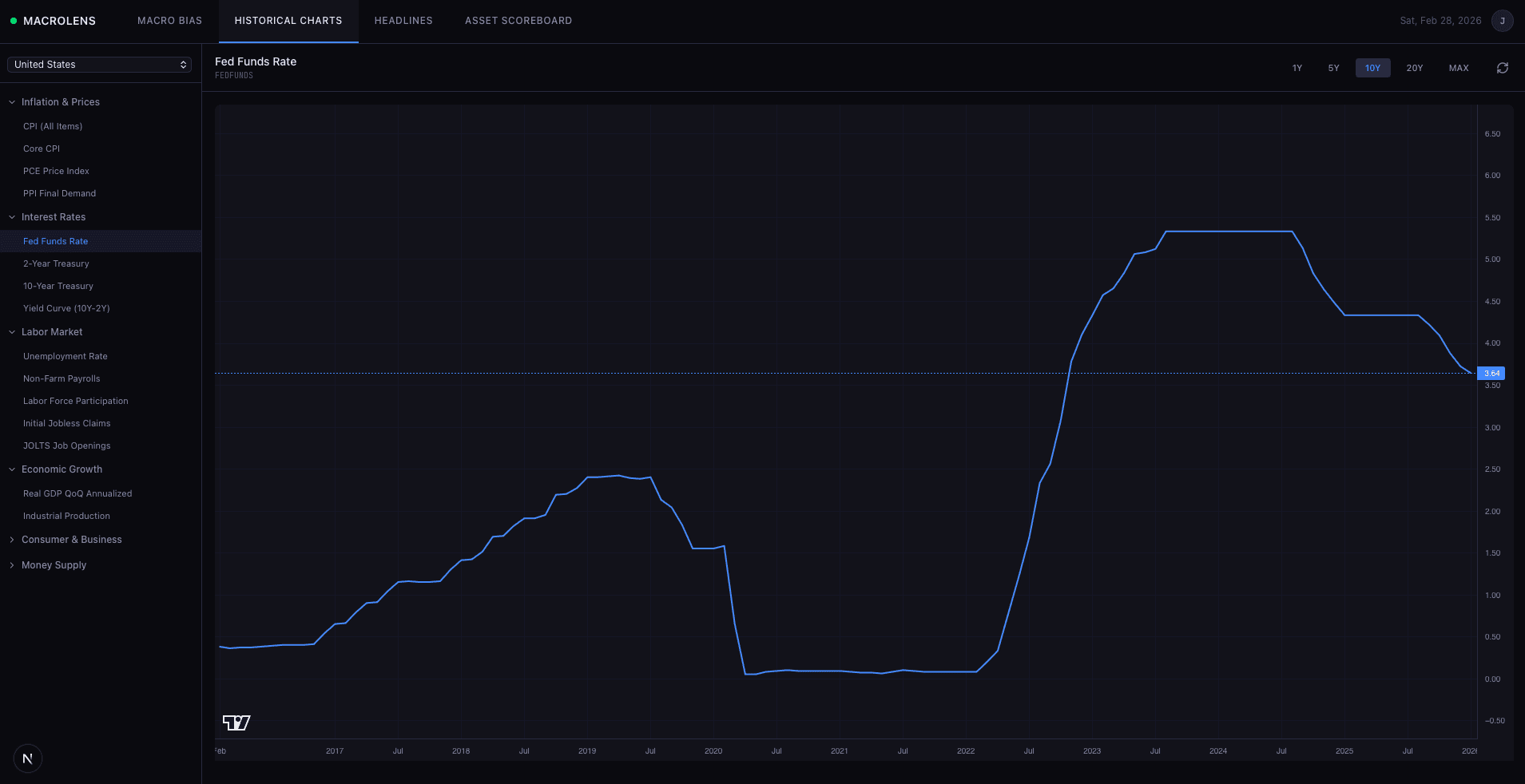 Test your edge across a decade of cycles — not just last month's trend.